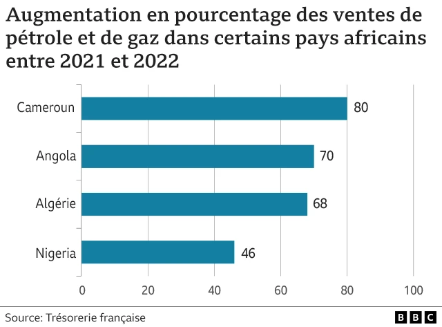 Pourcentage de l'augmentation des revenus petroliers.