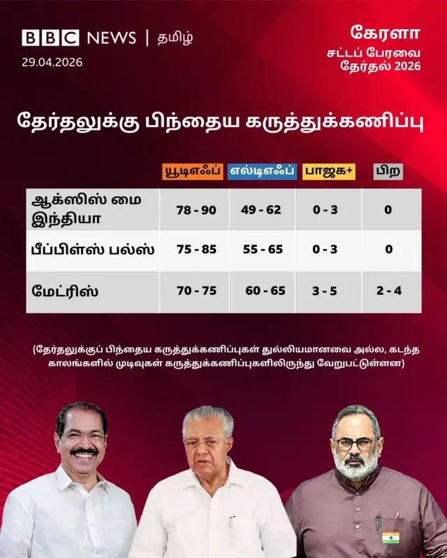கேரளம், அசாம், மேற்கு வங்கத்தில் முந்துவது யார்? கருத்து கணிப்புகள் கூறுவது என்ன?