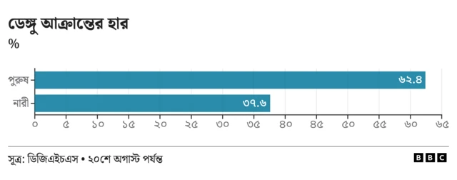 ডেঙ্গু আক্রান্তের হার