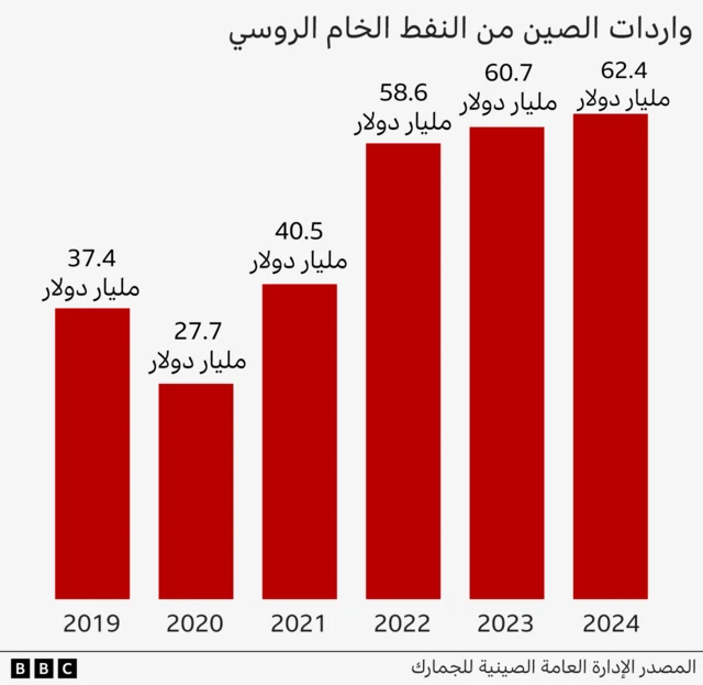 رسم بياني يوضح ارتفاع قيمة صادرات النفط من روسيا إلى الصين، من 37 مليار دولار سنوياً في عام 2019 إلى 62 مليار دولار في عام 2024
