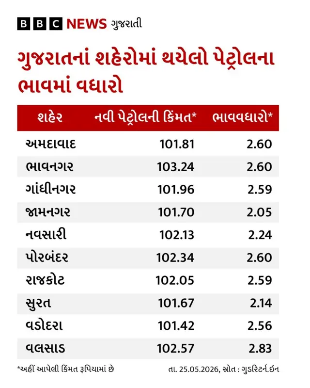 પેટ્રોલ, ડીઝલ, ભાવ વધારો, 