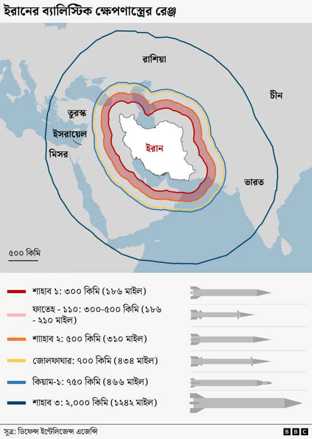 ইরানের বিভিন্ন ক্ষেপণাস্ত্রের হামলার সক্ষমতা 