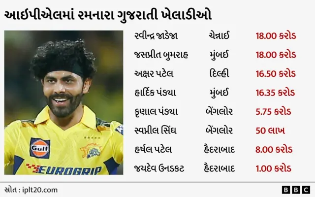 આઈપીએલમાં ગુજરાતી ખેલાડીઓ
