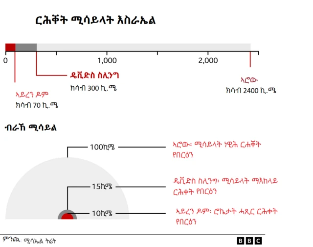 ሚሳይላት እስራኤል