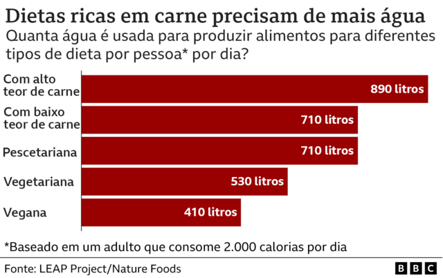 Gráfico mostra quanta água é necessária para diferentes tipossite 365 betdieta por pessoa por dia