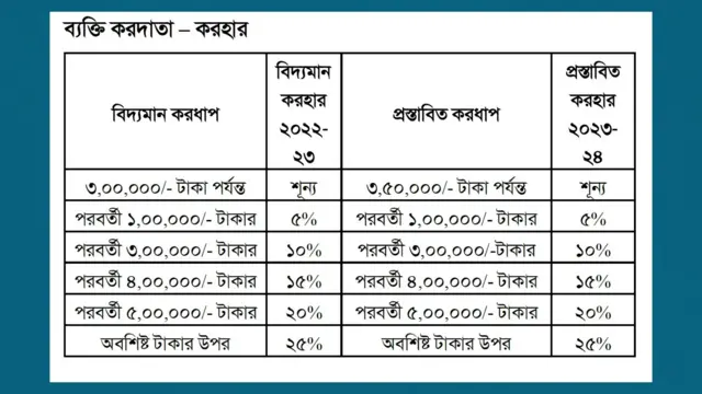 করধাপে পরিবর্তন হয়নি, কিন্তু কমেছে করমুক্ত আয়ের সীমা