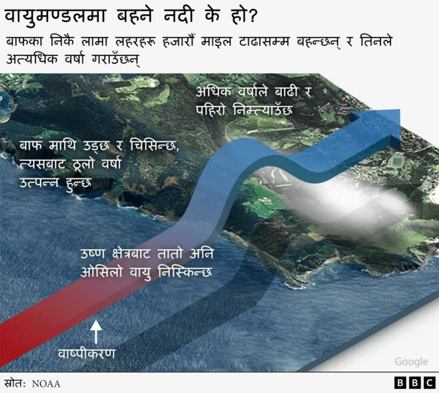 वायुमण्डलमा बहने नदी