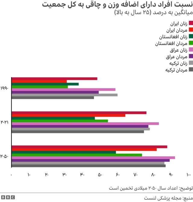نتایج تحقیقاتی که در مجله «لنست» منتشر شده است