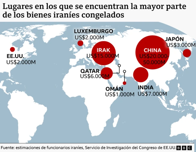 Un mapa muestra las principales ubicaciones de los activos iraníes congelados. Se enumeran los siguientes países con sus importes estimados: Estados Unidos (2.000 millones de dólares), Luxemburgo (2.000 millones), Irak (15.000 millones), Catar (6.000 millones), Omán (1.000 millones), India (7.000 millones), China (entre 20.000 y 50.000 millones) y Japón (3.000 millones).