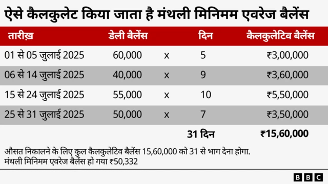 मिनिमम एवरेज बैलेंस