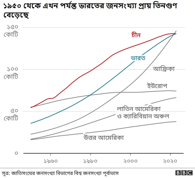 ভারতের জনসংখ্যা বৃদ্ধি অন্যান্য কিছু দেশের তুলনায়