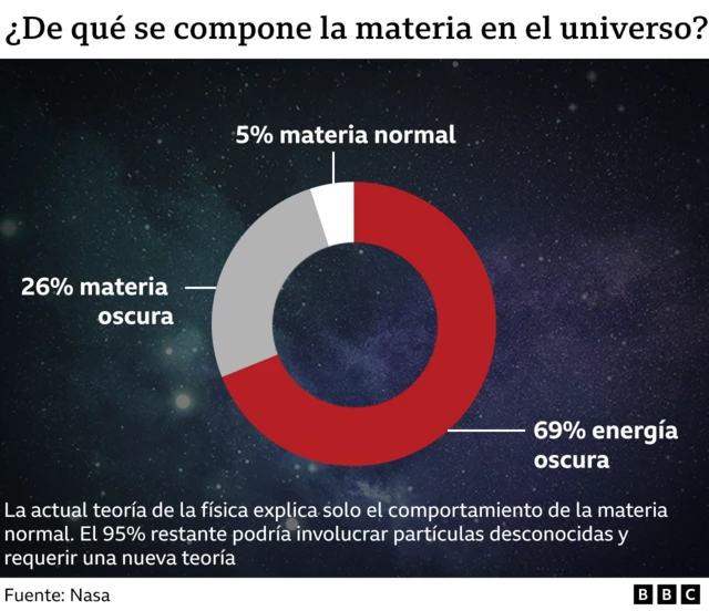 Gráfico que explica cómo se distribuye la materia en el universo