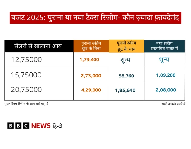 पुरानी टैक्स रिजीम या नई टैक्स रिजीम 