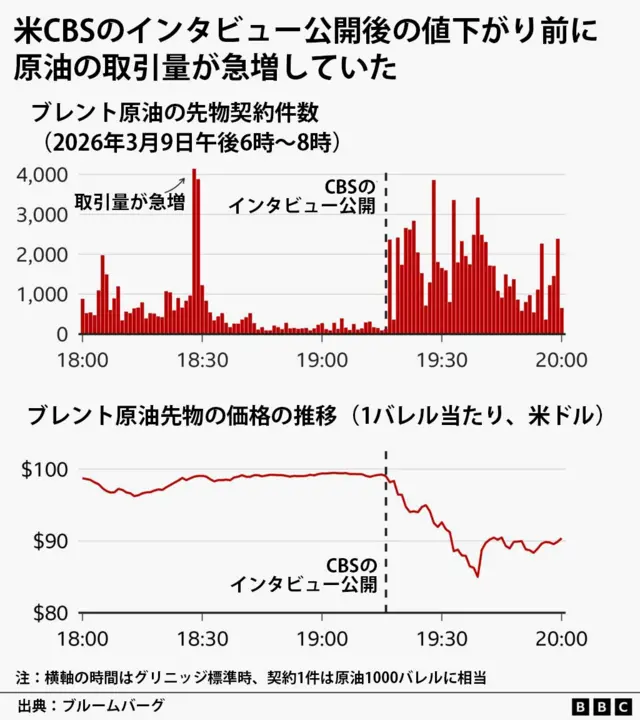 2026年3月9日に米CBSのインタビューが公開されて値下がりする前に原油取引が急増したことを示す棒グラフと折れ線グラフ。棒グラフは、ブレント原油の先物契約件数を表している。1契約は原油1000バレルに相当する。取引量はグリニッジ標準時午後6時から午後6時半過ぎの間に最大4000件超まで急増するが、午後7時までには1000件以下に落ち着く。その後、インタビューが公開された直後から2000～4000件で推移する。折れ線グラフは同じ時間帯のブレント原油先物の価格の推移を表している。価格は1バレル当たり90米ドル後半で推移しているが、やはりインタビュー公開後に90ドルを切り、その後90ドル台前後で推移する。出典はブルームバーグ