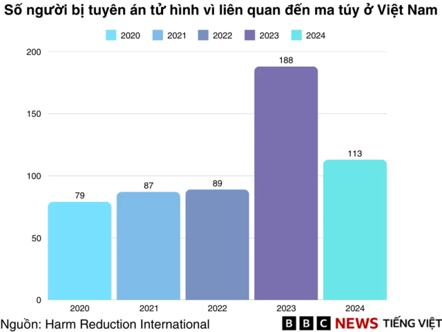 Số người lĩnh án tử hình vì ma túy