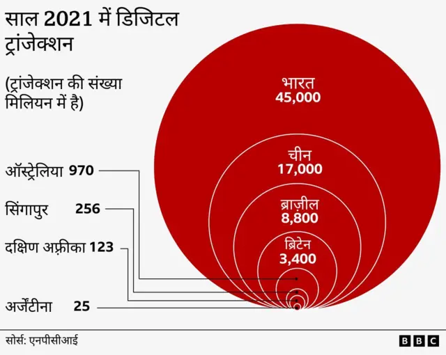 भारत में डिजिटल ट्रांजेक्शन