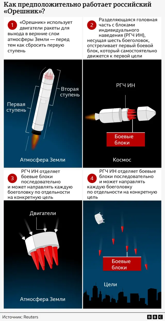 Графика о работе “Орешника”