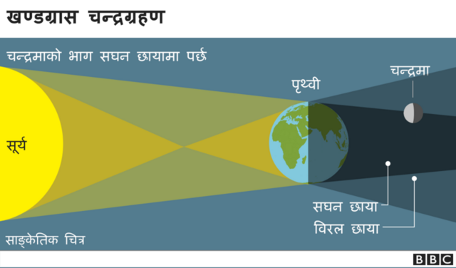 खण्डग्रास चन्द्रग्रहण