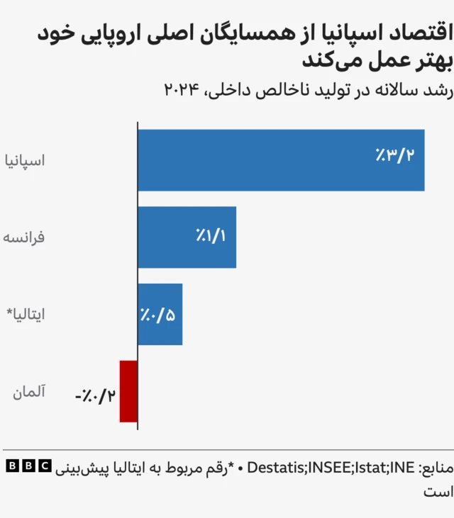 نمودار مقایسه‌ای چند اقتصاد اروپا