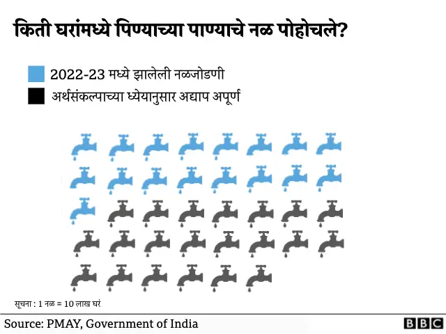 नळ जोडणी