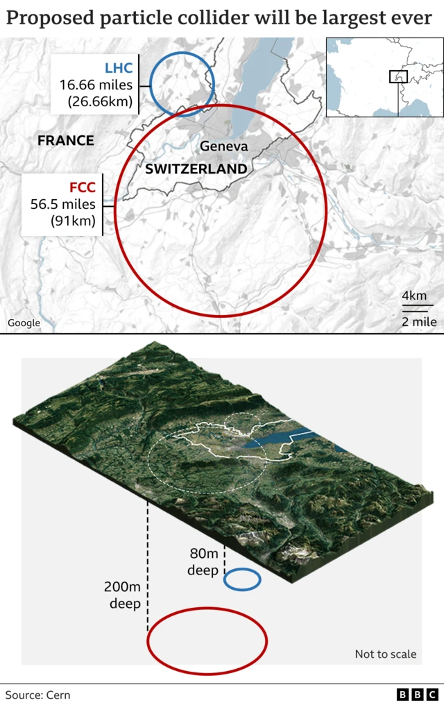 Graphic showing the location of the two colliders and the relative size and depths of the two with the LHC 80m deep and about 27km long and the FCC about 200m deep and 90km long