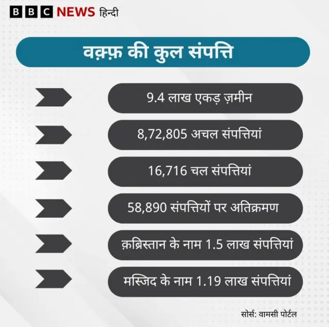वक्फ़ संपत्तियां