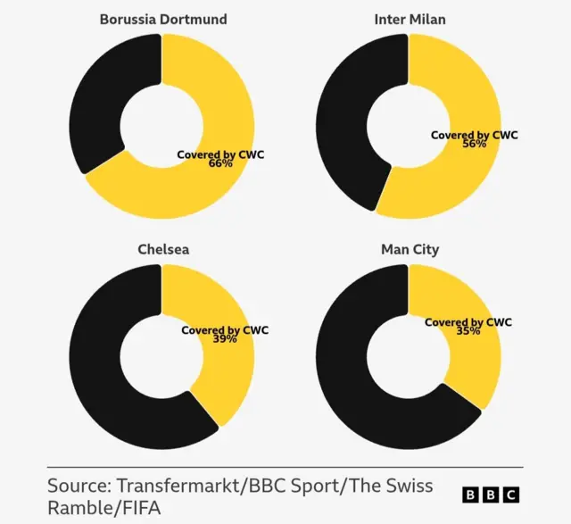 Source: Transfermarkt/BBC Sport/The Swiss Ramble/FIFA