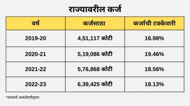 कर्जाची आकडेवारी 