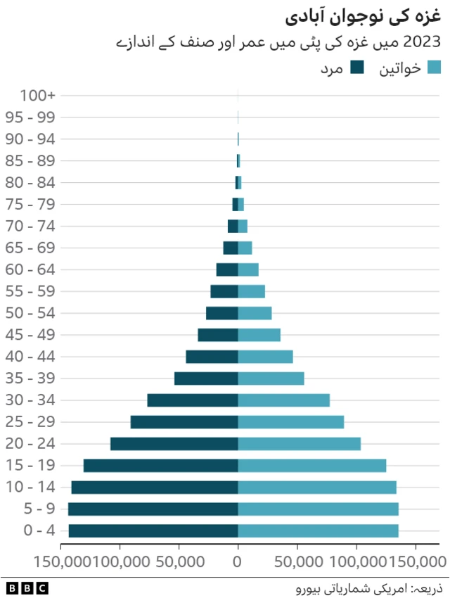 غزہ کی نوجوان آبادی