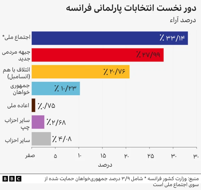 انتخابات فرانسه