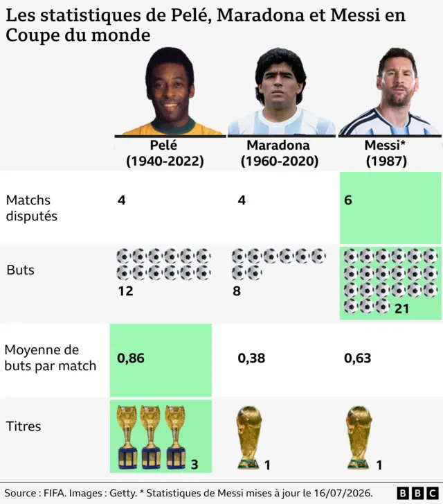 Un graphique compare Pelé, Maradona et Messi selon quatre critères : le nombre de Coupes du monde disputées, le nombre de buts marqués, la moyenne de buts par match et le nombre total de titres remportés. Les visages des trois joueurs apparaissent en haut du graphique. Les buts sont représentés par de petits ballons de football, tandis que les titres sont illustrés par des symboles de trophées.