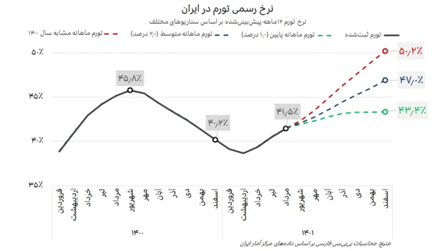 نمودار پیش‌بینی نرخ تورم ایران تا پایان سال ۱۴۰۱ طبق سناریوهای مختلف