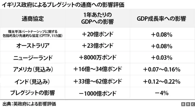 イギリス政府によるブレグジットの通商への影響評価を示した図。CPTTPを含む自由貿易協定によるGDPへの影響を金額とGDP成長率で表している。各協定によるプラスの影響より、ブレグジットによるマイナスの影響の方が大きい