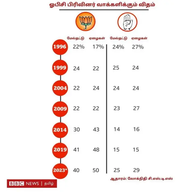 சமூக நீதி கட்சிகளின் தலித், பிற்படுத்தப்பட்ட வாக்காளர்களை பாஜக பறித்துக் கொண்டதா? - கள ஆய்வு
