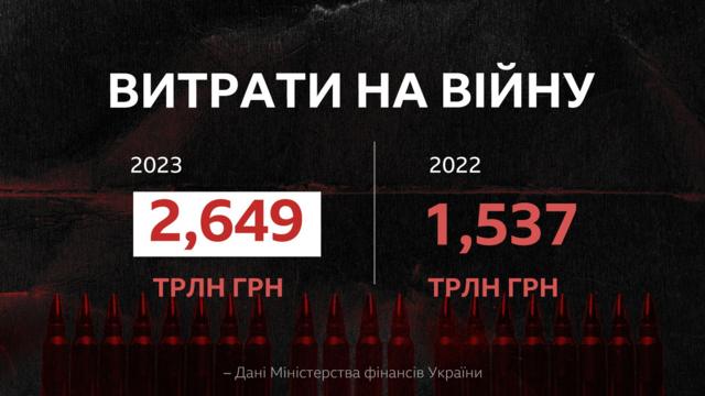 расходы на войну