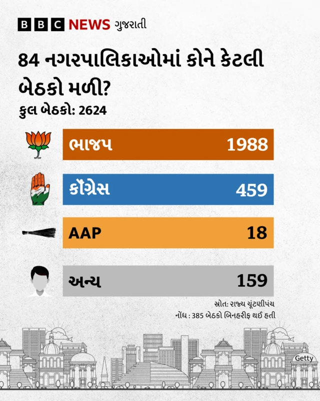 સ્થાનિક સ્વરાજ્યની ચૂંટણીનું પરિણામ 2026