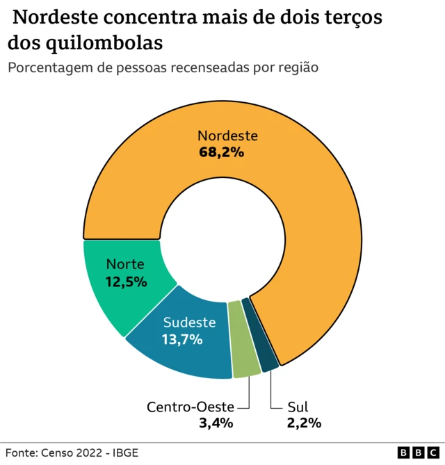 gráfico mostra concentraçãoblaze oquilombolas por região no Brasil