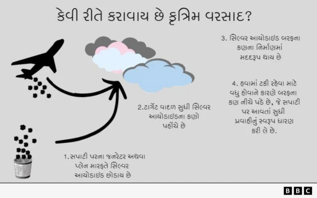 બીબીસી ગુજરાતી કૃત્રિમ વરસાદ ક્લાઉડ સીડિંગ દિલ્હી પ્રદૂષણ કાનપુર આઈઆઈટી