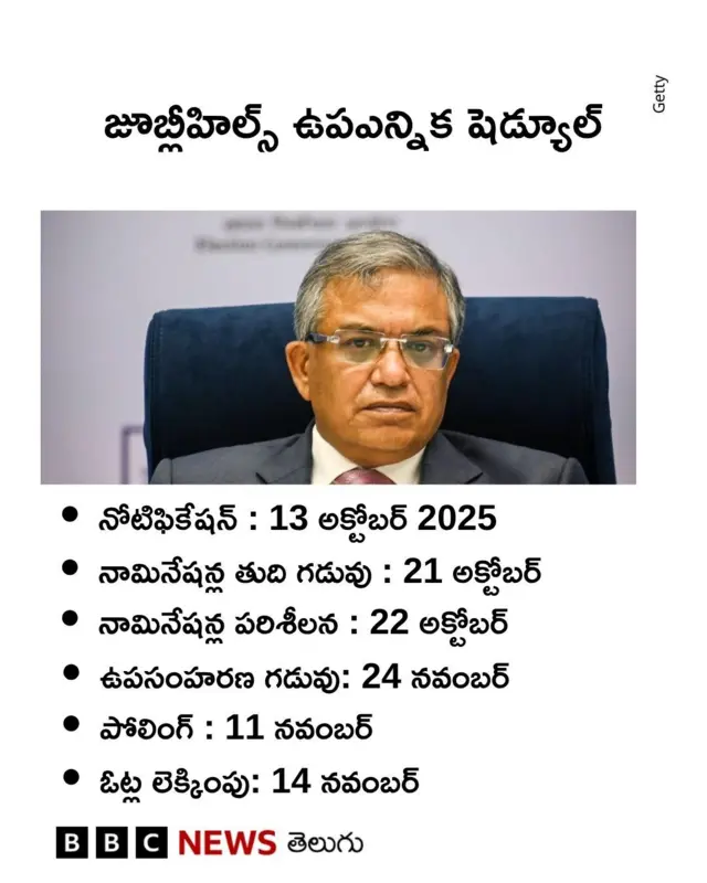 జూబ్లీహిల్స్ ఉప ఎన్నిక పోలింగ్ నవంబర్ 11న