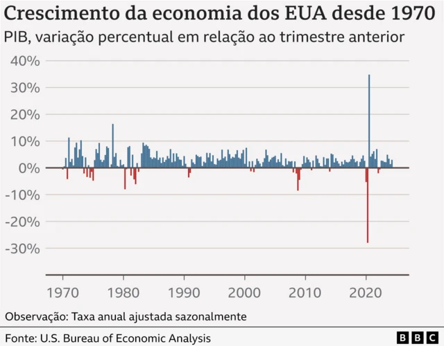 Gráfico mostra crescimento da economia dos EUA desde os anos 1970