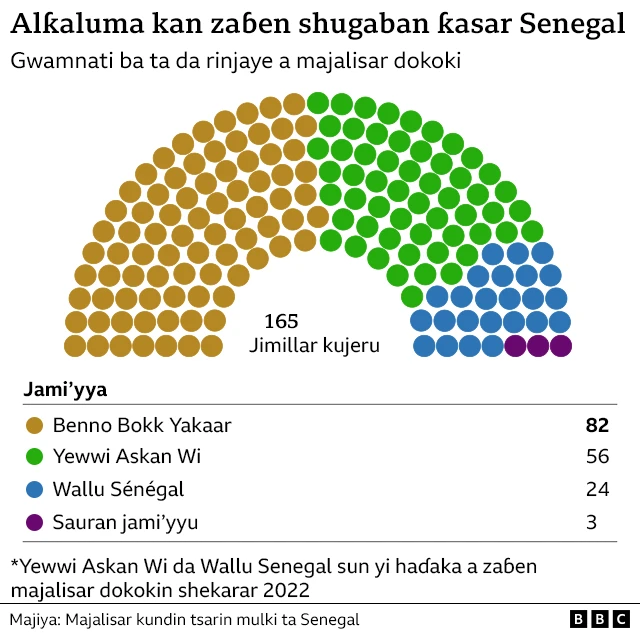 Yawan ƴan majalisar dokokin tarayyar ƙasar da kuma jam'iyyunsu