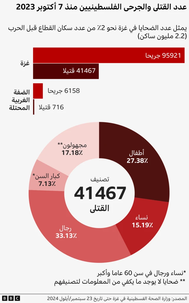 رسم بياني للقتلى والجرحى الفلسطينيين منذ بداية هذه الحرب