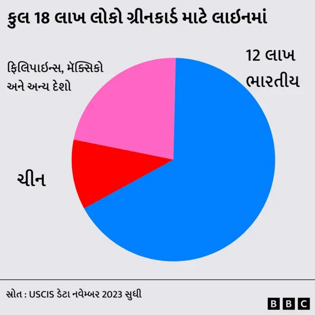 અમેરિકા, ભારતીય નાગરિક, ગ્રીનકાર્ડ
