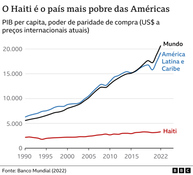 Gráfico mostra a renda per capita no Haiti em relação a outros países latino-americanos e ao mundo