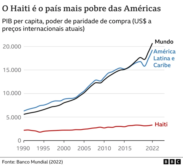 Gráfico mostra a renda per capita no Haiticeltic palpite hojerelação a outros países latino-americanos e ao mundo