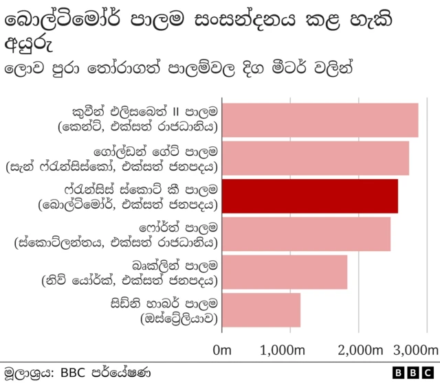 එම අවස්ථාවේ පාලම මත පුද්ගලයන් කිහිප දෙනෙකු සිටිනු දැකගත හැකි වූ අතර පසුව එය බොල්ටිමෝර් ගිනි නිවීම් දෙපාර්තමේන්තුවේ ප්‍රධානී ජේම්ස් වොලස් විසින් තහවුරු කරන ලදී. අනතරුව බලධාරීන් පැවසුවේ, පාලමේ අලුත්වැඩියා කටයුතු කරන කොන්ත්‍රාත්කරුවන් පිරිසක් ද ඔවුන් අතර සිටින බව ය.