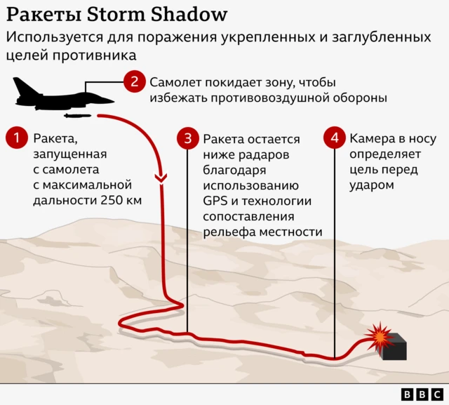 Как ракеты Storm Shadow запускаются с самолетов. На графике показана траектория ракеты, покидающей самолет, а затем следующей по рельефу местности перед попаданием в цель.