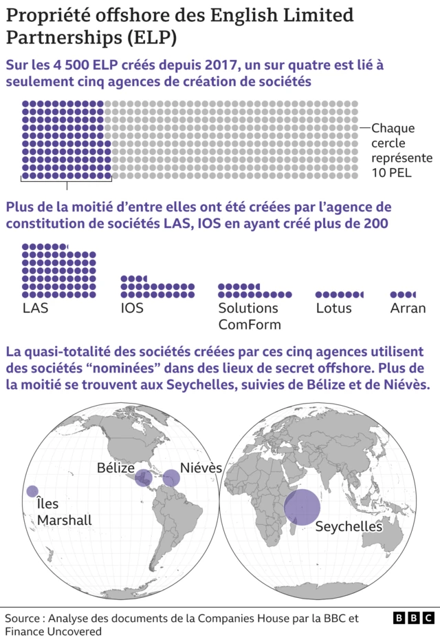 Graphique propriété offshore