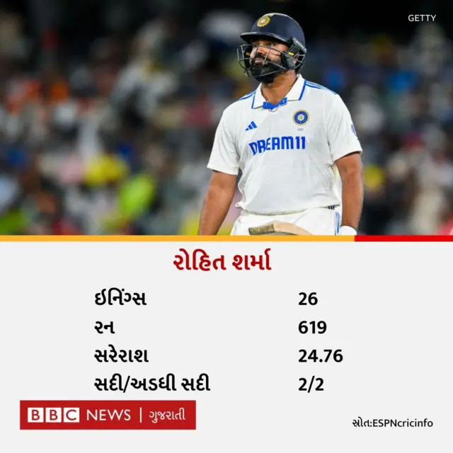 મેલબર્ન ટેસ્ટમાં હાર, ભારત, બીબીસી ગુજરાતી, રોહિત શર્મા
