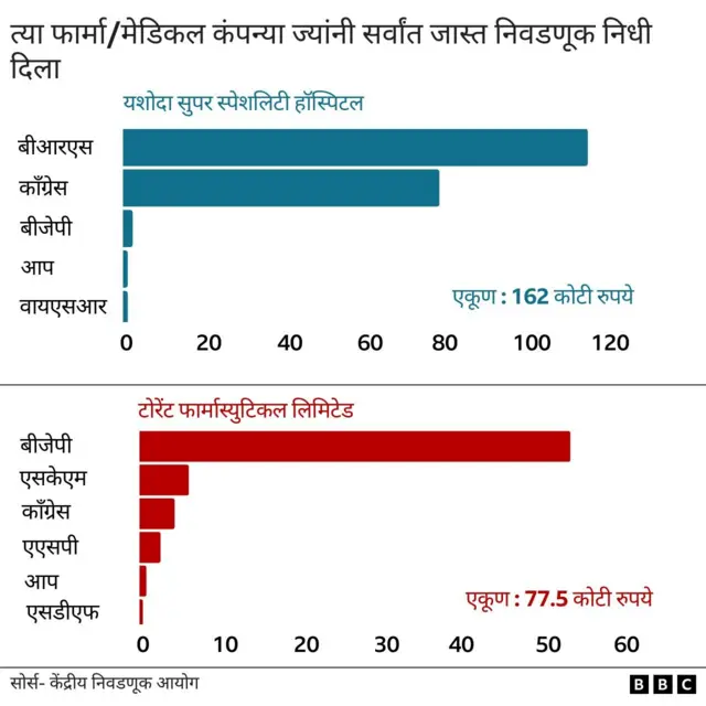 कुणाला किती निधी